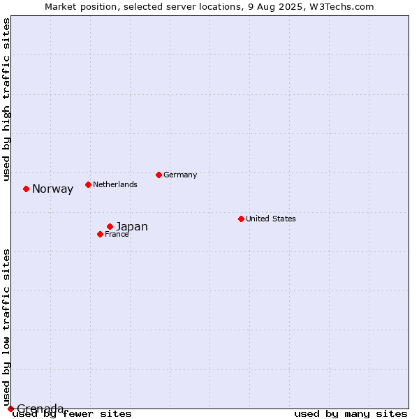 Market position of Japan vs. Norway vs. Grenada