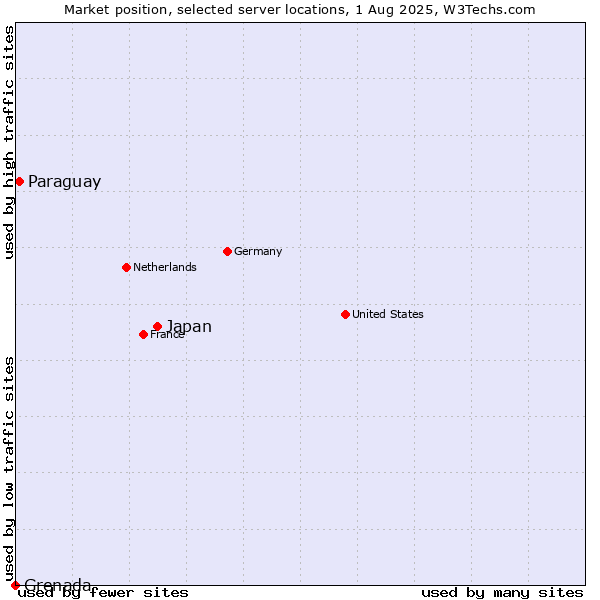 Market position of Japan vs. Paraguay vs. Grenada