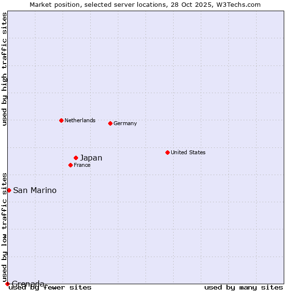 Market position of Japan vs. San Marino vs. Grenada
