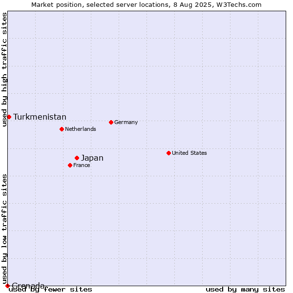 Market position of Japan vs. Turkmenistan vs. Grenada