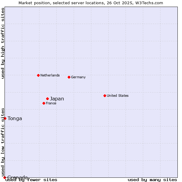 Market position of Japan vs. Tonga vs. Grenada
