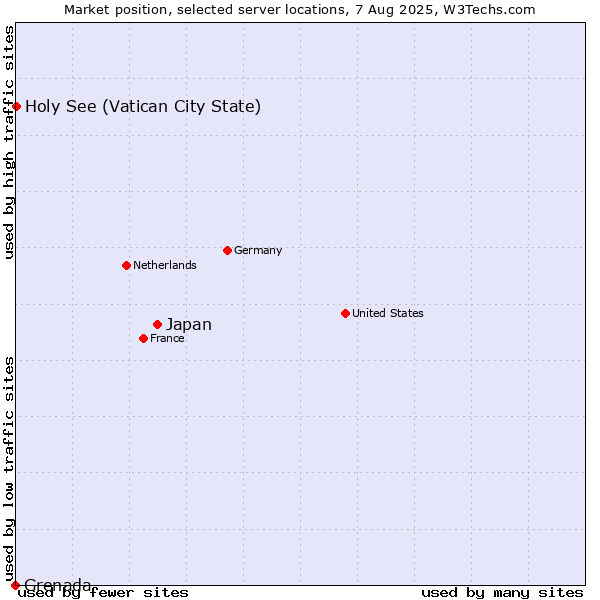 Market position of Japan vs. Holy See (Vatican City State) vs. Grenada