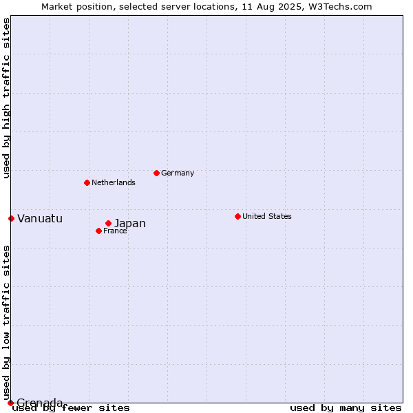 Market position of Japan vs. Vanuatu vs. Grenada