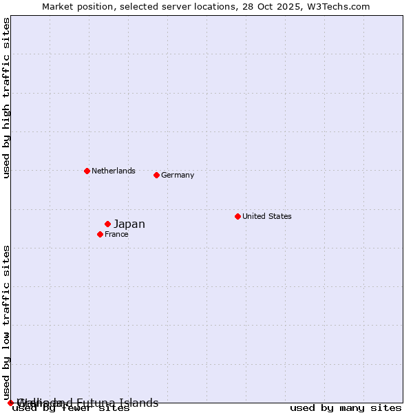 Market position of Japan vs. Grenada vs. Wallis and Futuna Islands