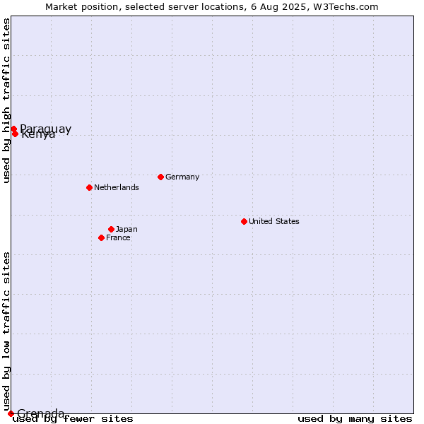 Market position of Kenya vs. Paraguay vs. Grenada