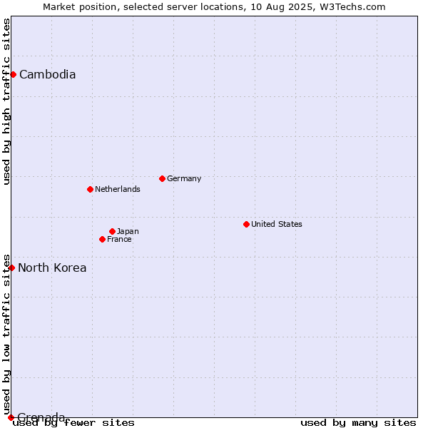 Market position of Cambodia vs. North Korea vs. Grenada