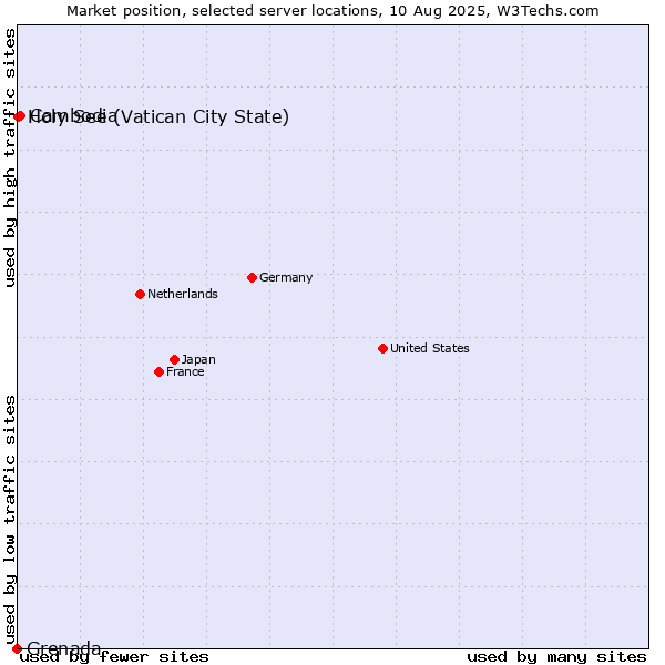 Market position of Cambodia vs. Holy See (Vatican City State) vs. Grenada