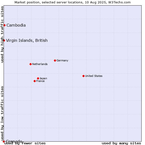 Market position of Cambodia vs. Virgin Islands, British vs. Grenada