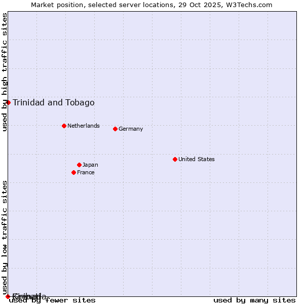 Market position of Trinidad and Tobago vs. Grenada vs. Kiribati