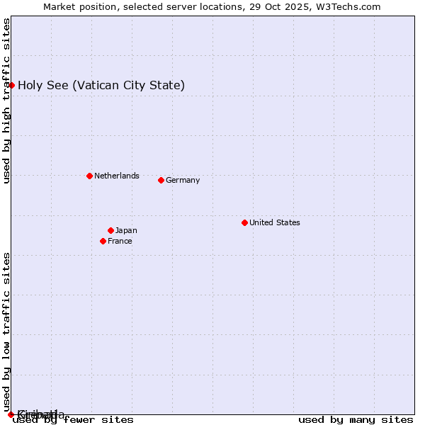 Market position of Holy See (Vatican City State) vs. Grenada vs. Kiribati