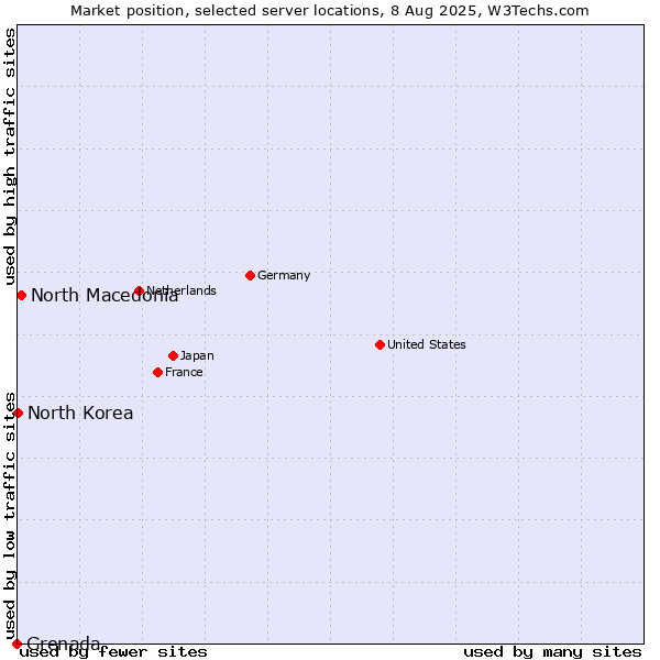Market position of North Macedonia vs. North Korea vs. Grenada