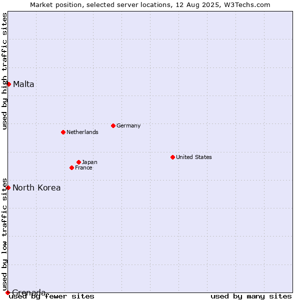 Market position of Malta vs. North Korea vs. Grenada