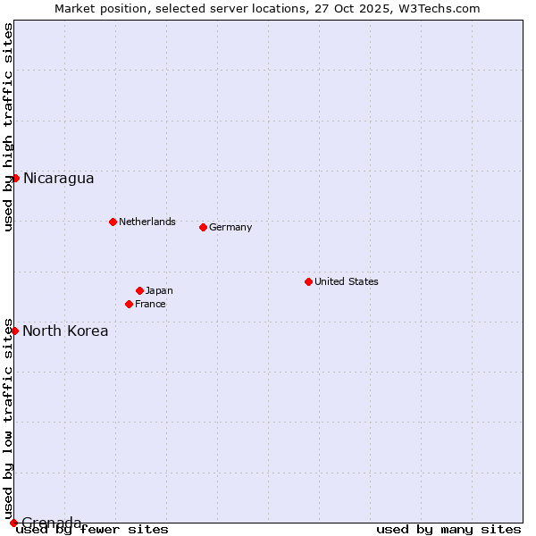 Market position of Nicaragua vs. North Korea vs. Grenada