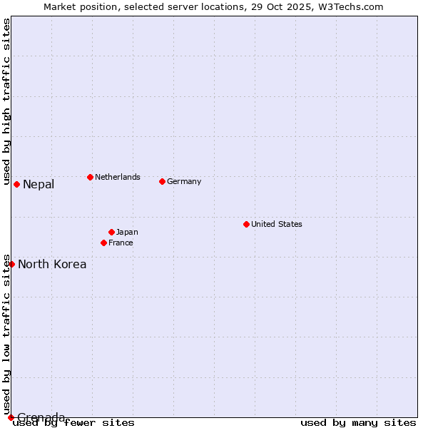 Market position of Nepal vs. North Korea vs. Grenada