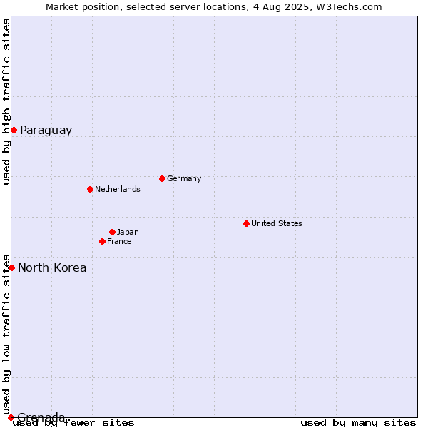 Market position of Paraguay vs. North Korea vs. Grenada