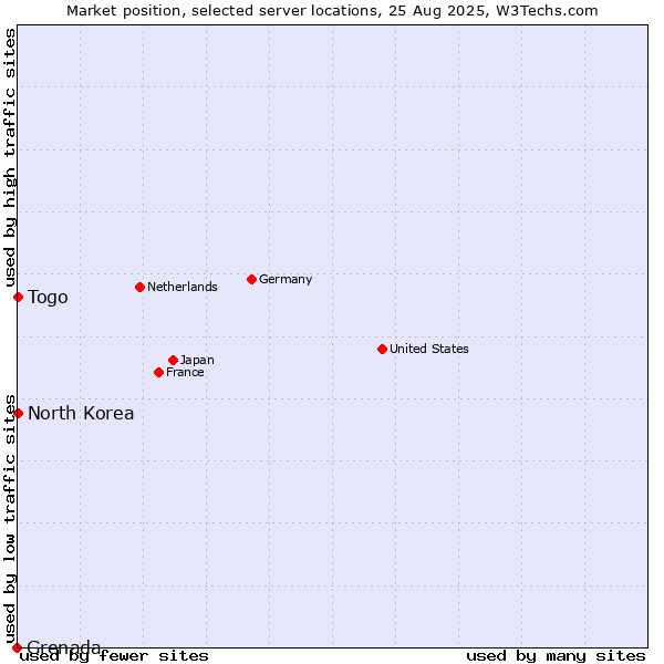 Market position of Togo vs. North Korea vs. Grenada