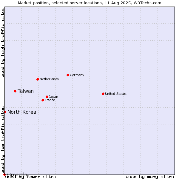 Market position of Taiwan vs. North Korea vs. Grenada