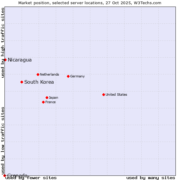 Market position of South Korea vs. Nicaragua vs. Grenada