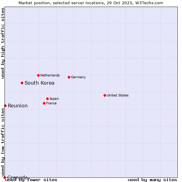 Market position of South Korea vs. Reunion vs. Grenada