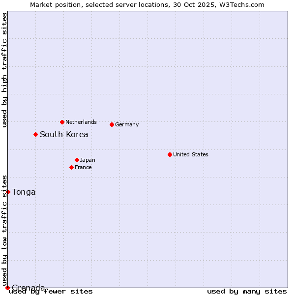 Market position of South Korea vs. Tonga vs. Grenada