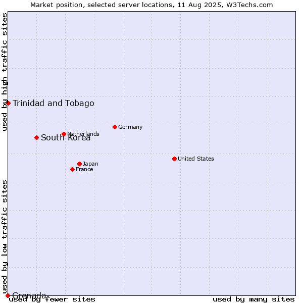 Market position of South Korea vs. Trinidad and Tobago vs. Grenada