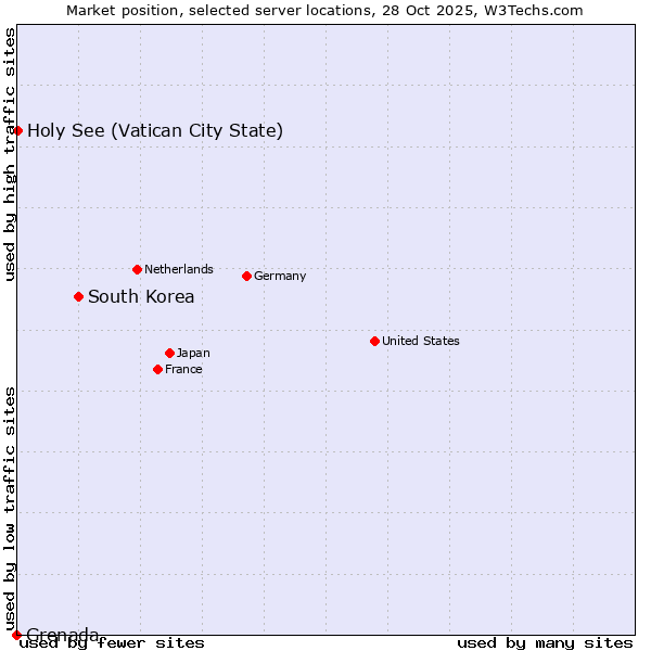 Market position of South Korea vs. Holy See (Vatican City State) vs. Grenada