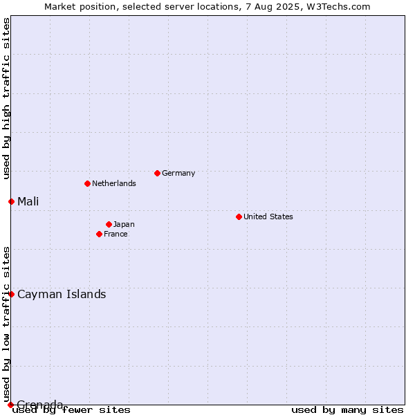 Market position of Mali vs. Cayman Islands vs. Grenada