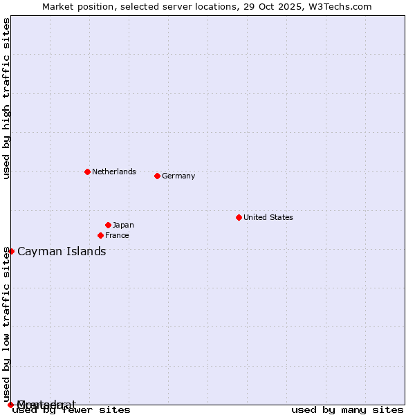 Market position of Cayman Islands vs. Grenada vs. Montserrat