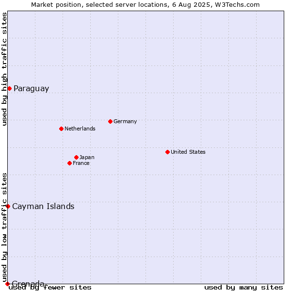 Market position of Paraguay vs. Cayman Islands vs. Grenada