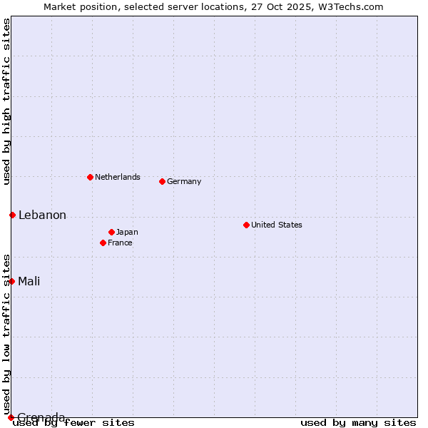 Market position of Lebanon vs. Mali vs. Grenada