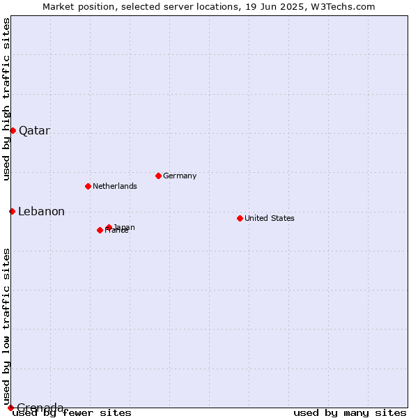 Market position of Qatar vs. Lebanon vs. Grenada