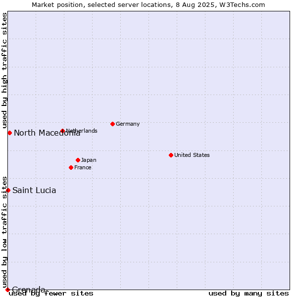 Market position of North Macedonia vs. Grenada vs. Saint Lucia