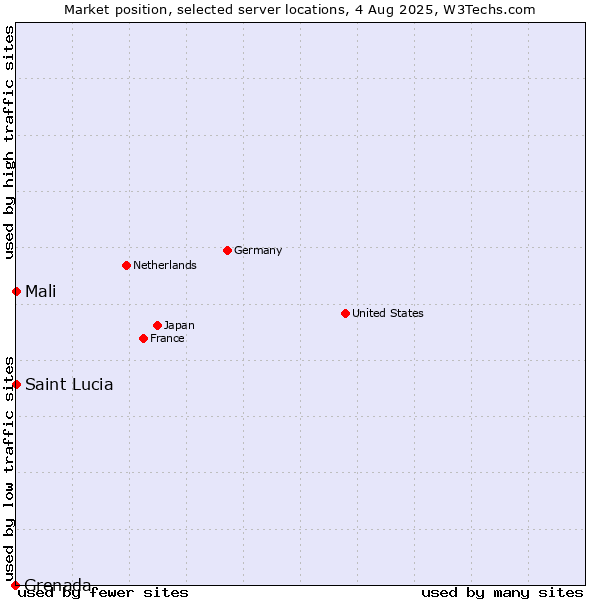 Market position of Mali vs. Grenada vs. Saint Lucia