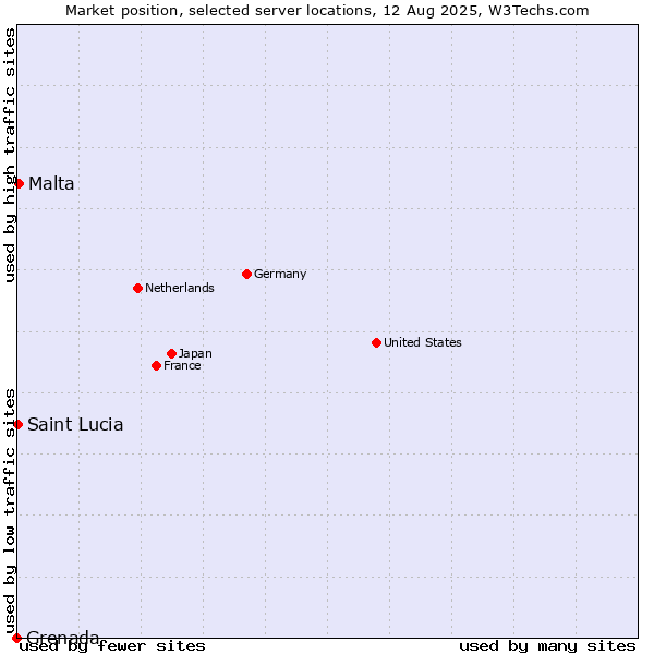Market position of Malta vs. Saint Lucia vs. Grenada