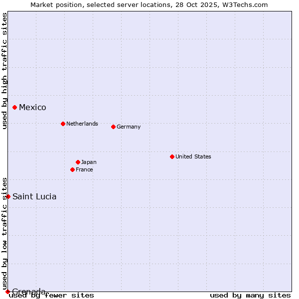 Market position of Mexico vs. Saint Lucia vs. Grenada
