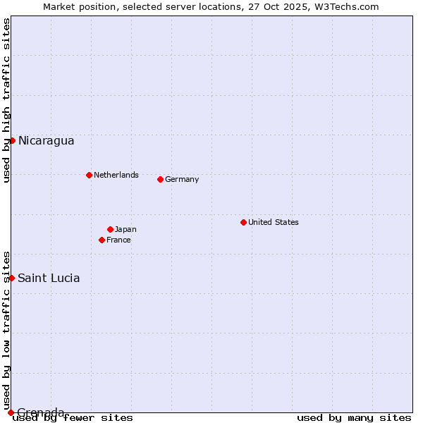 Market position of Nicaragua vs. Saint Lucia vs. Grenada