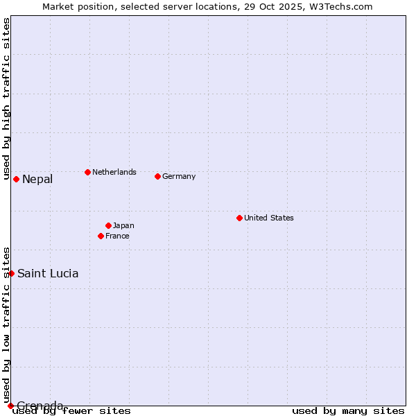 Market position of Nepal vs. Saint Lucia vs. Grenada