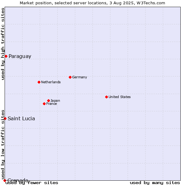 Market position of Paraguay vs. Grenada vs. Saint Lucia