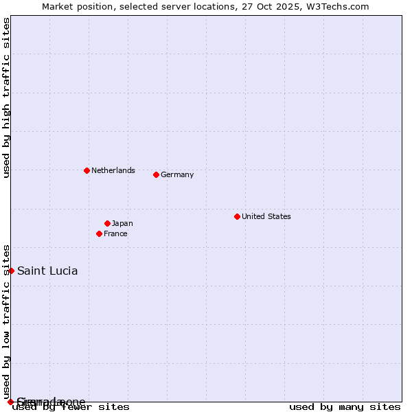 Market position of Saint Lucia vs. Sierra Leone vs. Grenada