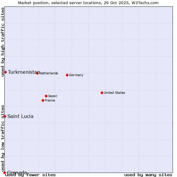 Market position of Turkmenistan vs. Saint Lucia vs. Grenada