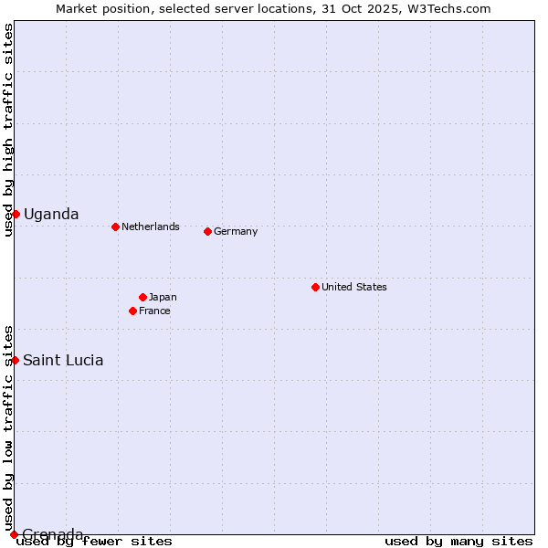 Market position of Uganda vs. Saint Lucia vs. Grenada