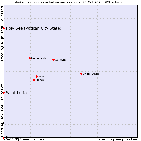 Market position of Holy See (Vatican City State) vs. Saint Lucia vs. Grenada