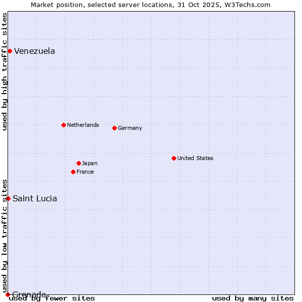 Market position of Venezuela vs. Saint Lucia vs. Grenada