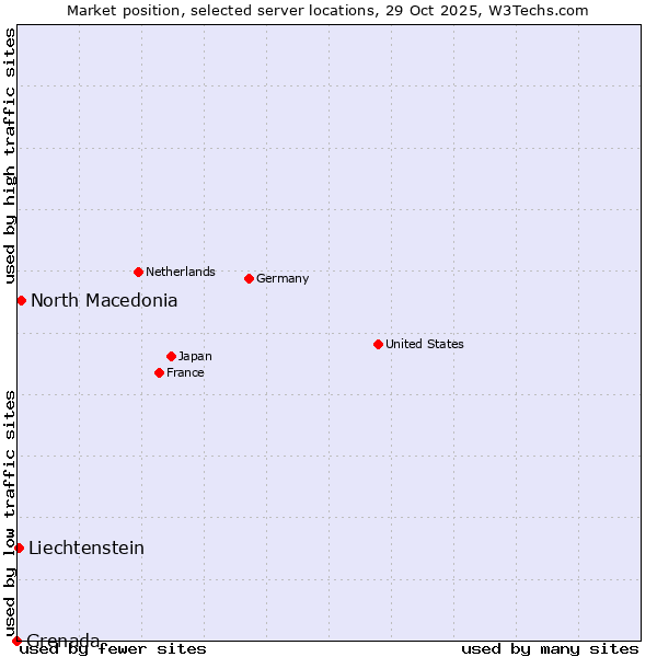 Market position of North Macedonia vs. Liechtenstein vs. Grenada