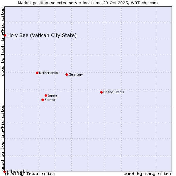 Market position of Holy See (Vatican City State) vs. Grenada vs. Liberia