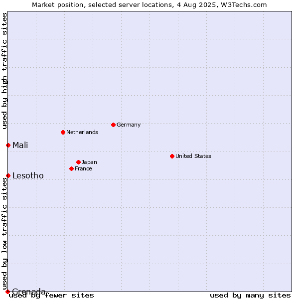 Market position of Mali vs. Lesotho vs. Grenada