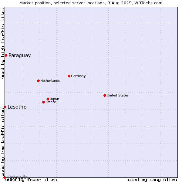Market position of Paraguay vs. Lesotho vs. Grenada