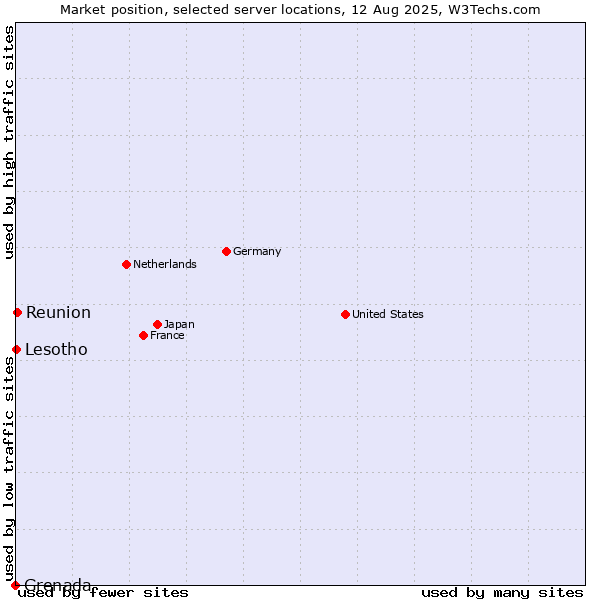 Market position of Reunion vs. Lesotho vs. Grenada