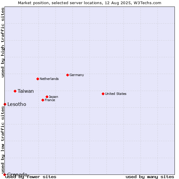 Market position of Taiwan vs. Lesotho vs. Grenada