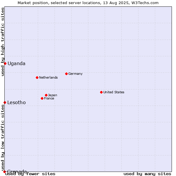 Market position of Uganda vs. Lesotho vs. Grenada